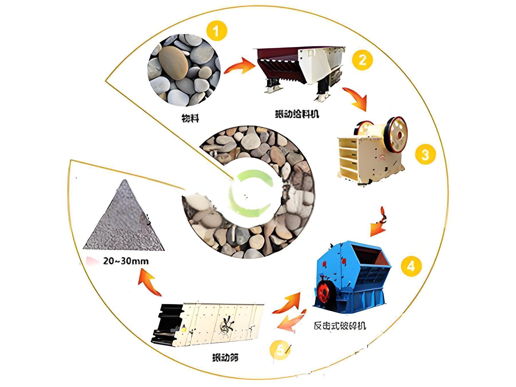 石料破碎工藝流程