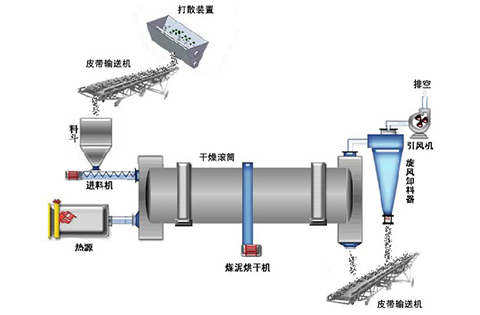 轉(zhuǎn)筒烘干機工作原理