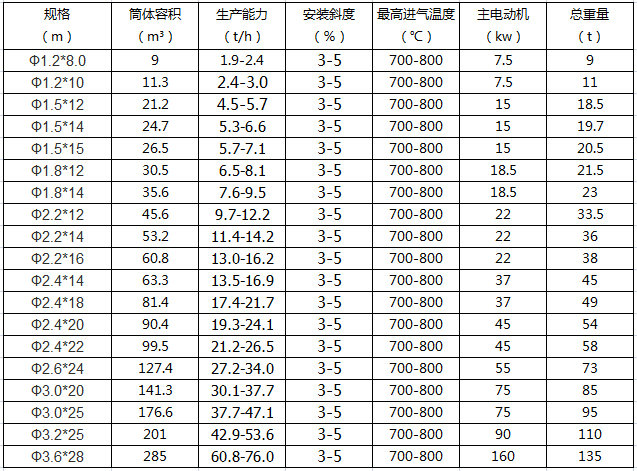 轉(zhuǎn)筒烘干機技術(shù)參數(shù)