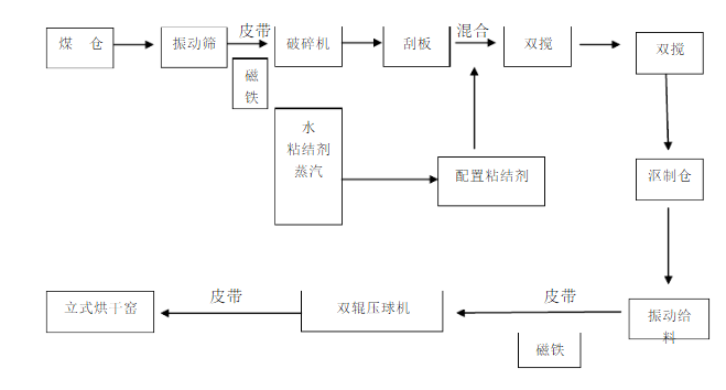 型煤生產(chǎn)線工藝流程詳解（附圖）